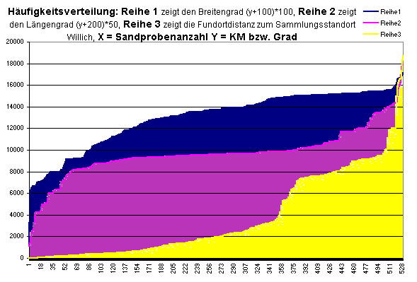 Graphische Darstellung: Entfernung zwischen Fundort und dem Sammlungsstandort Willich