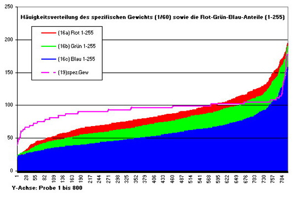 Graphische Darstellung: Farbverteilung und spezifisches Gewicht