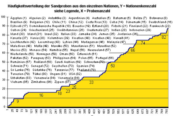 Graphische Darstellung: Anteil der Herkunftsnationen am Aufkommen in der Sammlung